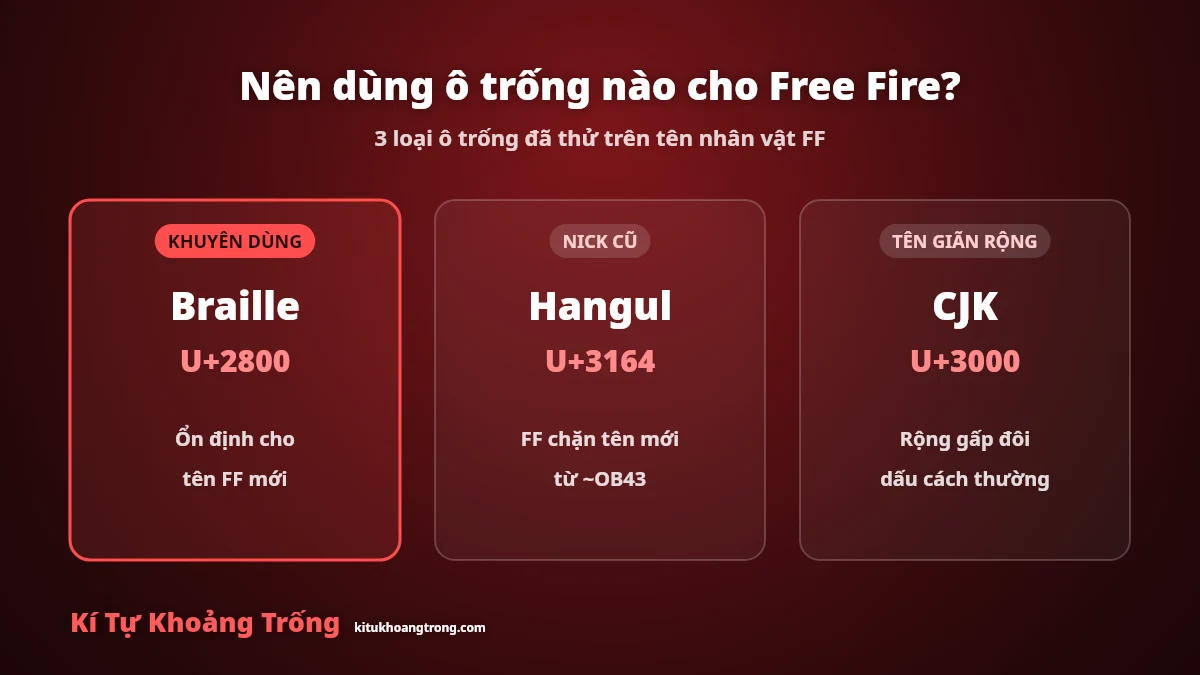 Các loại ô trống Braille U+2800, Hangul U+3164, CJK U+3000 cho kí tự khoảng trống Free Fire