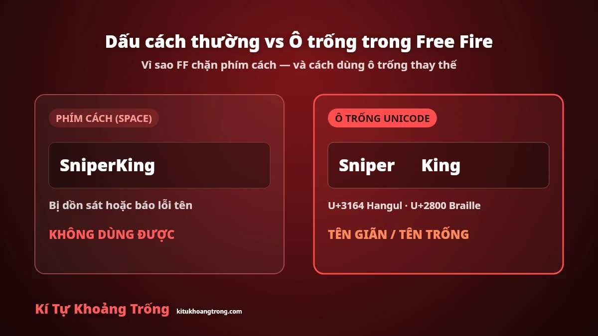 So sánh dấu cách thường và ô trống Unicode khi đặt tên trống Free Fire