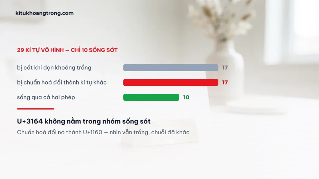 Bieu do 29 ki tu khoang trong voi 17 bi cat 17 bi chuan hoa va 10 song sot