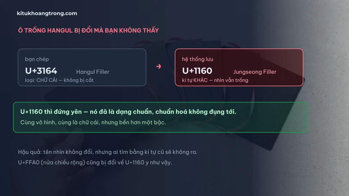 O trong Hangul U+3164 bi doi thanh U+1160 sau khi chuan hoa
